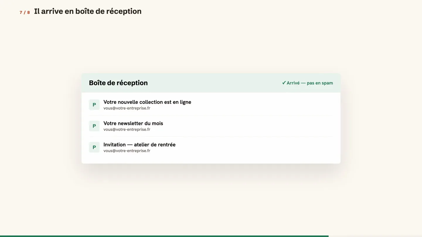 Le parcours Plumail en huit étapes : créer son compte, ajouter ses contacts, authentifier son domaine, composer l'e-mail, choisir le segment, tester, programmer, arriver en boîte de réception